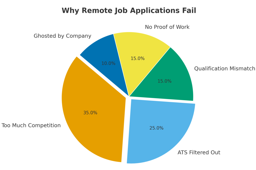 Why Your Remote Job Applications Get Ignored